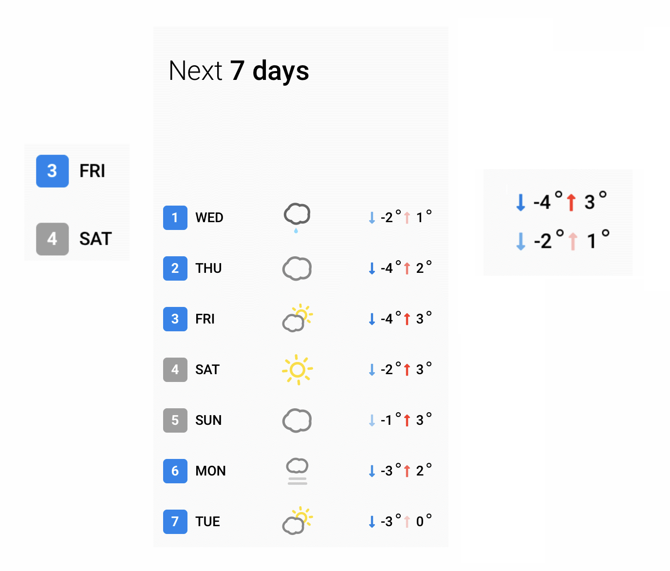 7 days forecast