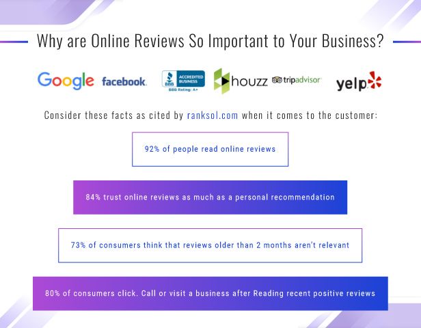 Why online reviews are so important Facebook And Google Reviews System For Businesses