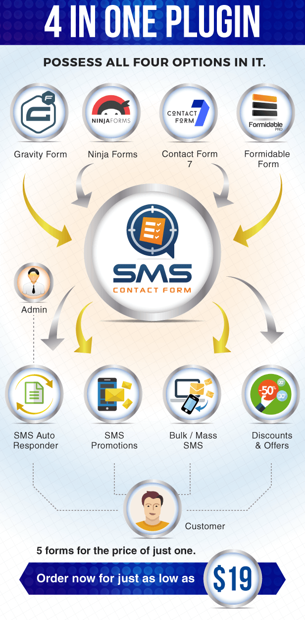 The Power Of WP SMS Contact Form Diagram Image 