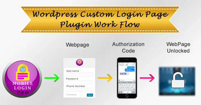 Working Flow Diagram Of Mobile Login Pro