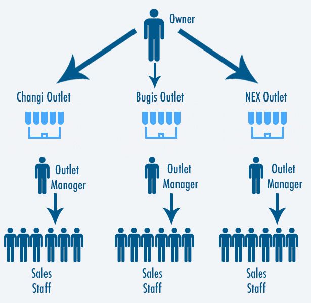 Point of Sales - Multi Outlets POS - 4