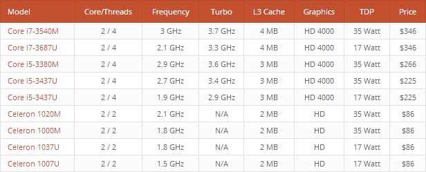 Intel Price List created with League Table