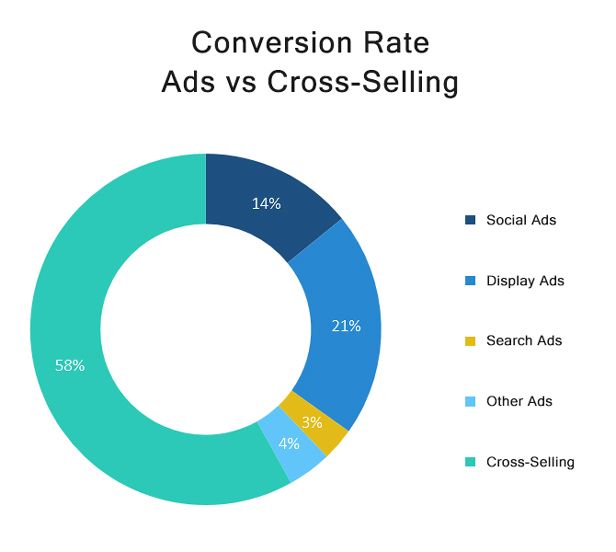 WooCommerce conversion