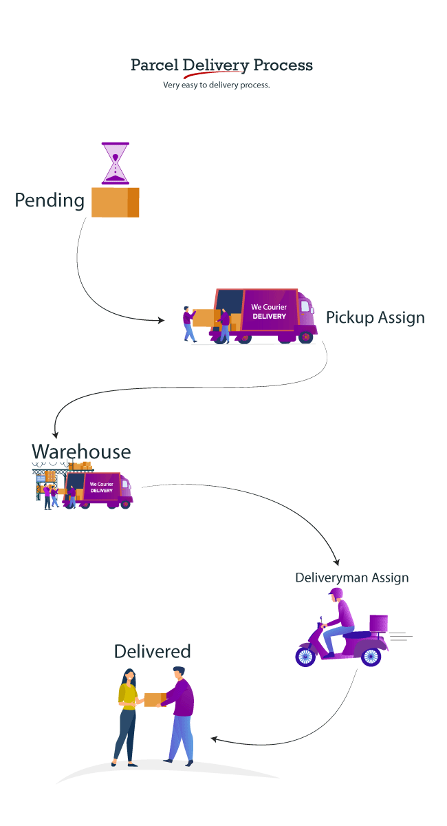 We Courier - Courier and logistics management CMS with Merchant,Delivery app - 15