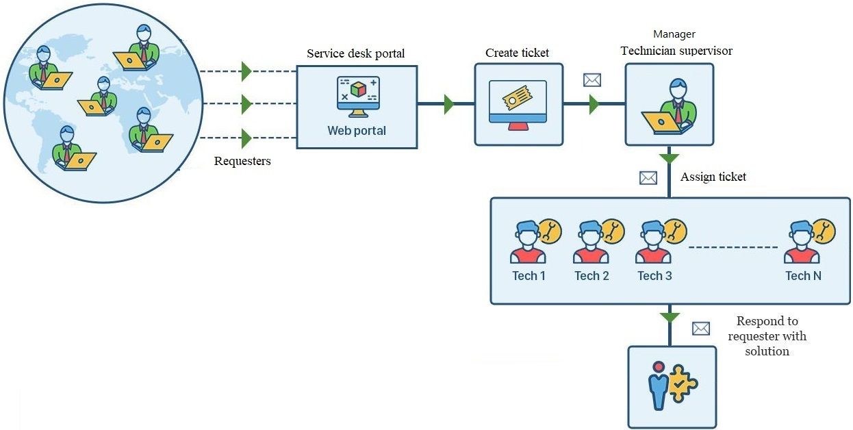Ticketing System Software Using ASP.NET Core 5 MVC - Full Source Code - 1