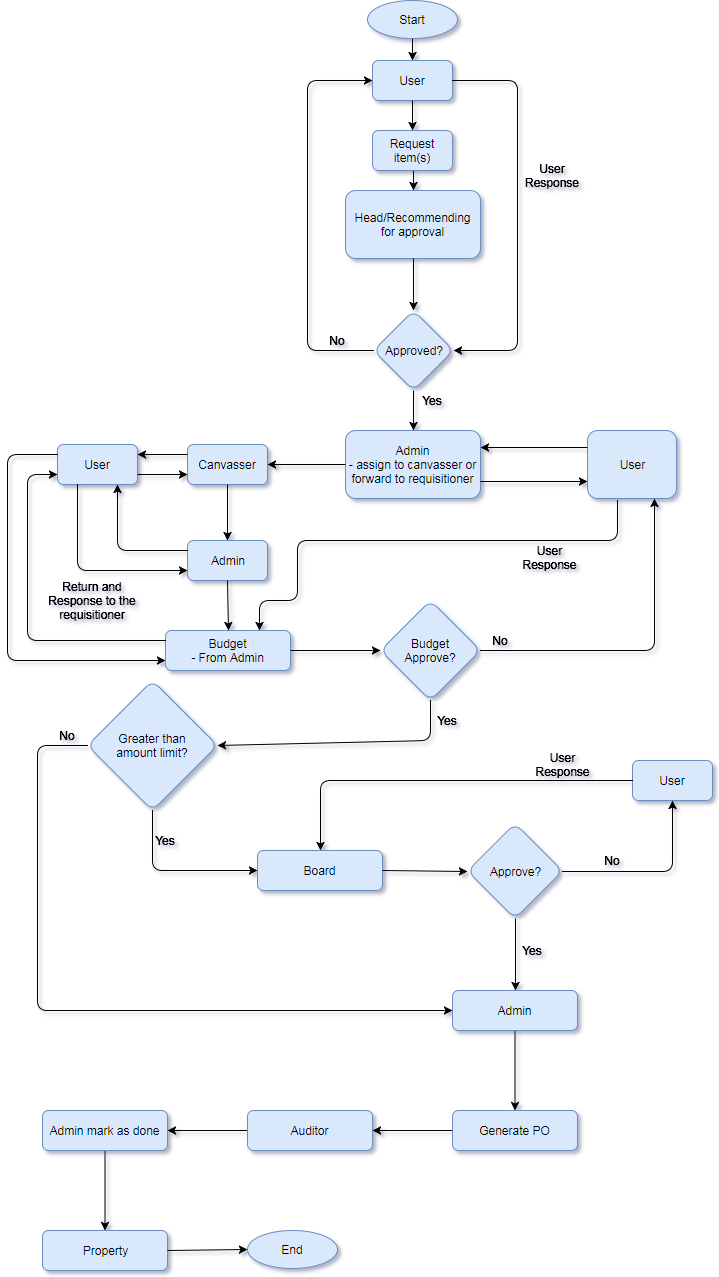 CodeIgniter Purchasing System - 1