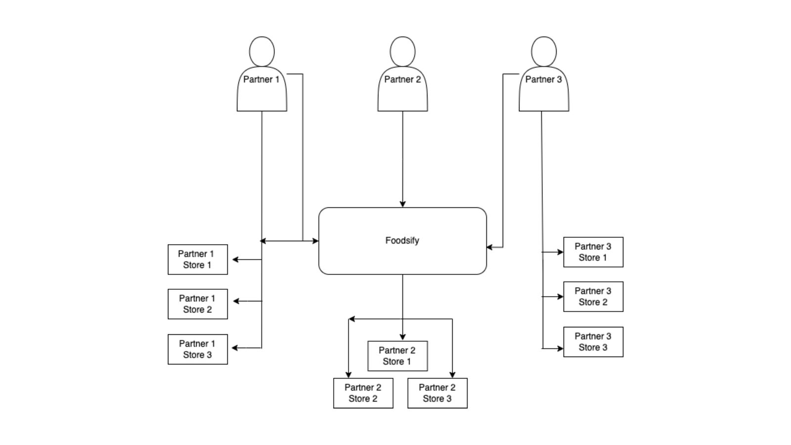 FOODSIFY - Multitenancy Based Food  Grocery & E-commerce Builder Platform (SAAS) - 6