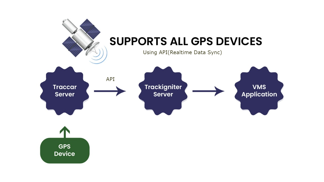 Trackigniter - Fleet Management System With Live GPS Tracking - 1