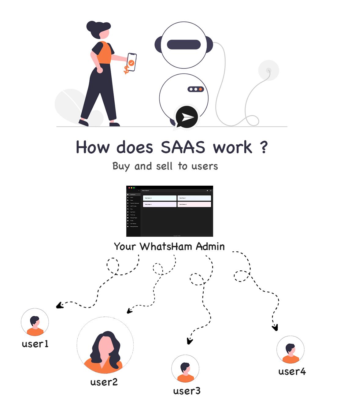 how does whatsham work